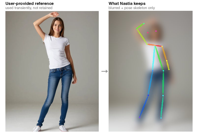 A user-provided pose reference next to what Nastia retains: a heavily blurred, de-identified image overlaid with only an abstract pose skeleton.
